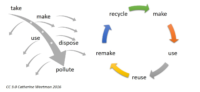 Linear vs circular economy/waste model
